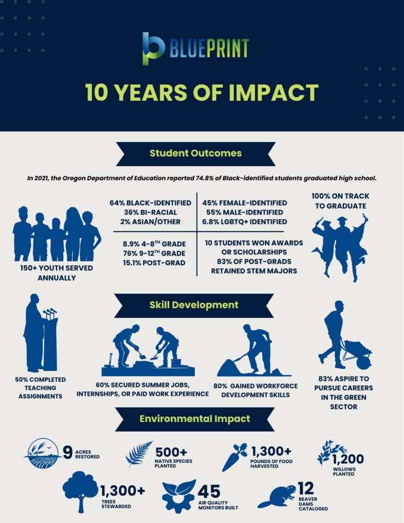 10 Years of Impact